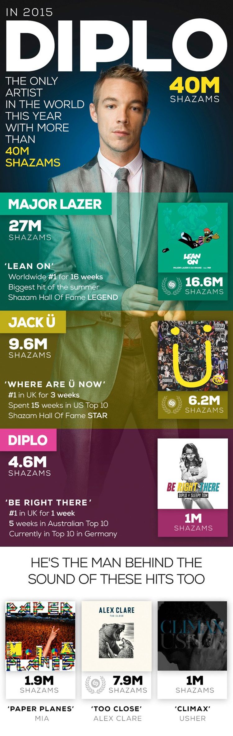 diplo shazam